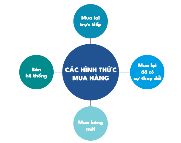 hinh-3-cac-hinh-thuc-mua-hang-trong-thi-truong-b2b-copyright-rice-university-openstax-theo-giay-phep-cc-by-4.0