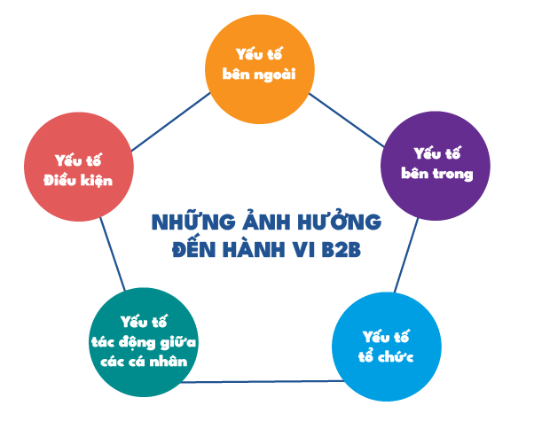 hinh-5-nhung-anh-huong-den-hanh-vi-b2b-copyright-rice-university-open-stax-theo-giay-phep-cc-by-4.0