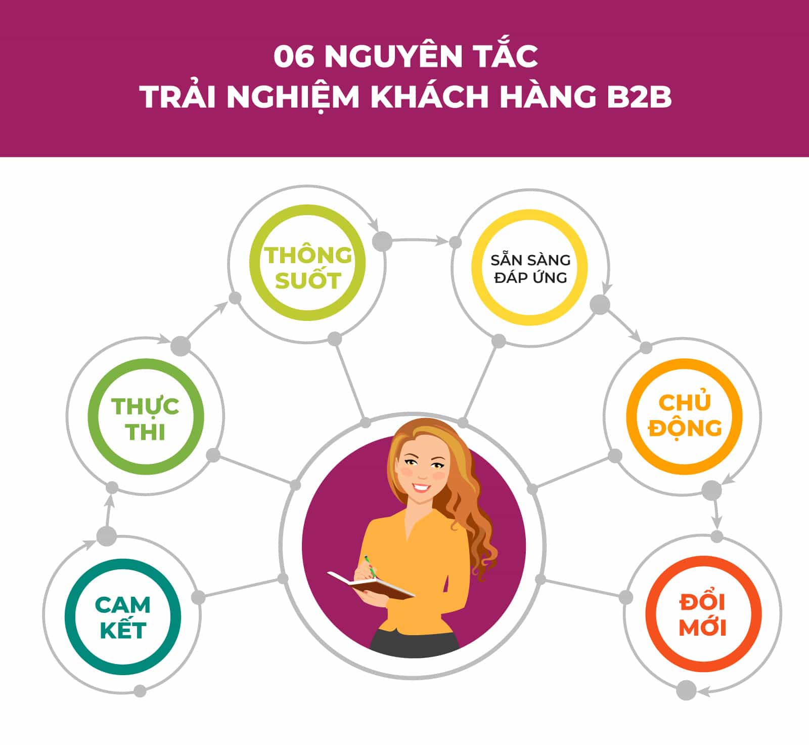 06-nguyen-tac-trai-nghiem-khach-hang-b2b