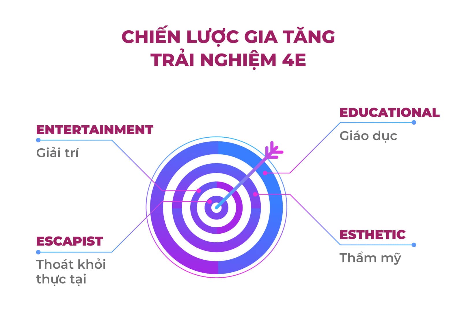 chi-tiet-chien-luoc-gia-tang-trai-nghiem-4e