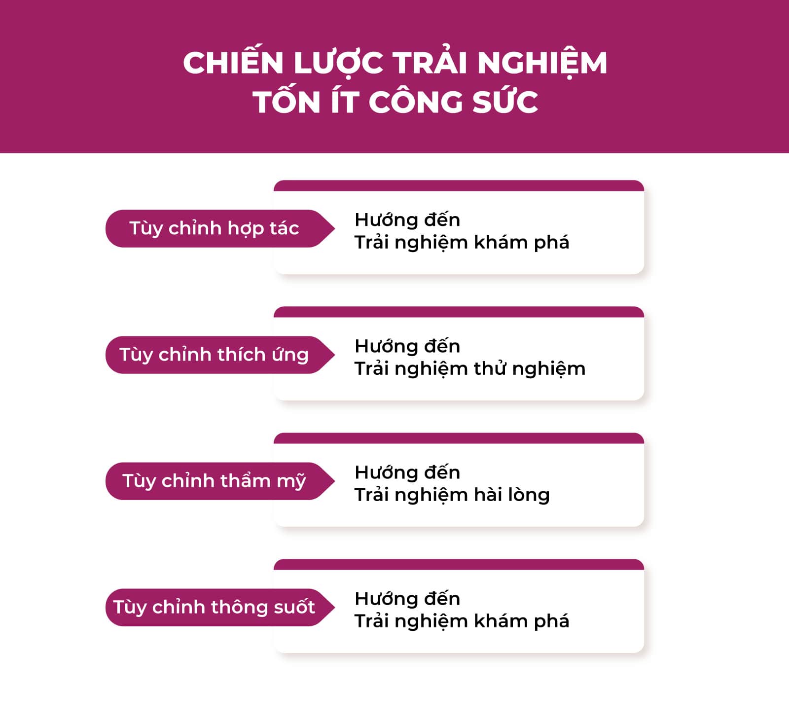 chien-luoc-trai-nghiem-ton-it-cong-suc