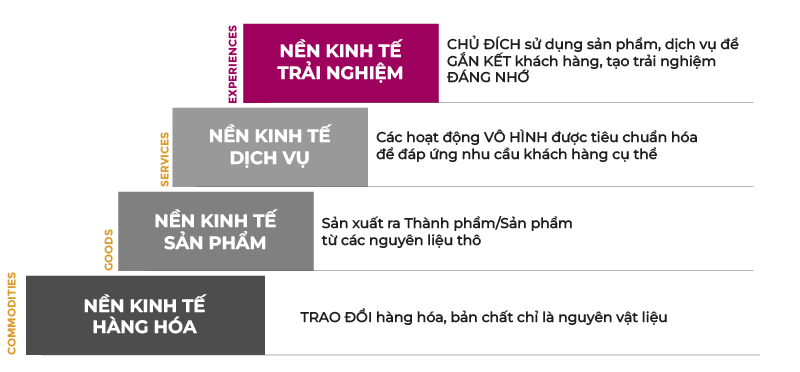 cac-giai-doan-cua-nen-kinh-te-trai-nghiem